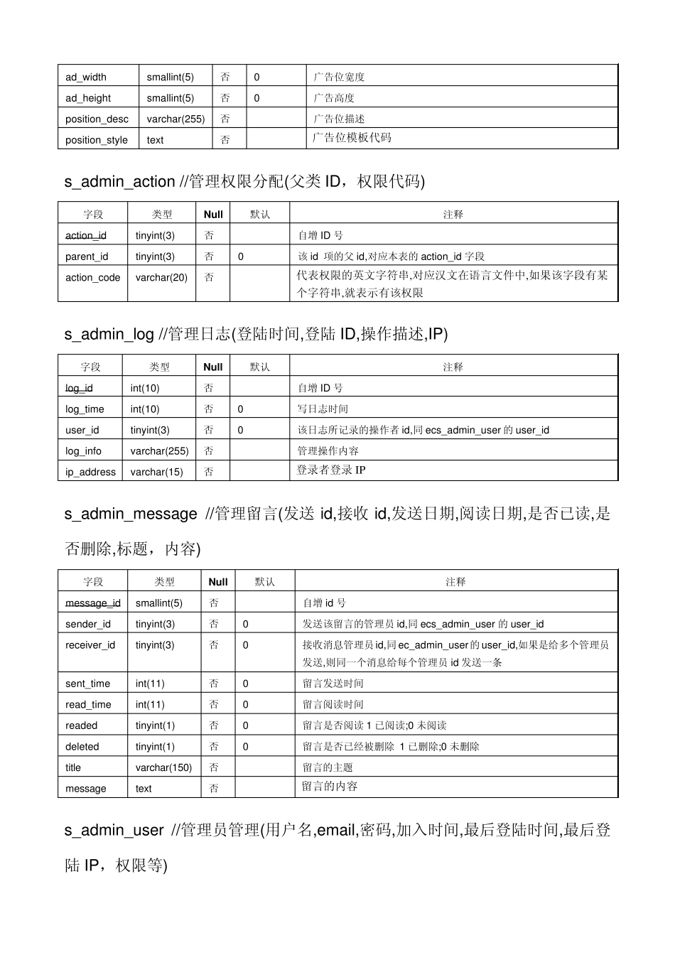 ECSHOP数据表字段信息详细说明_第2页