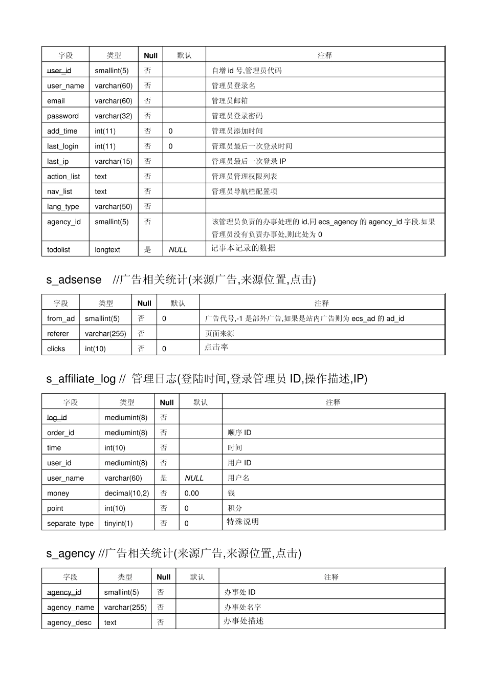 ECSHOP数据表字段信息详细说明_第3页