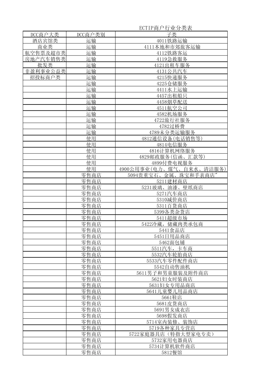 ECTIP商户行业分类表_第1页