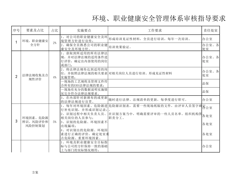 EHS体系审核要点(表格)_第1页