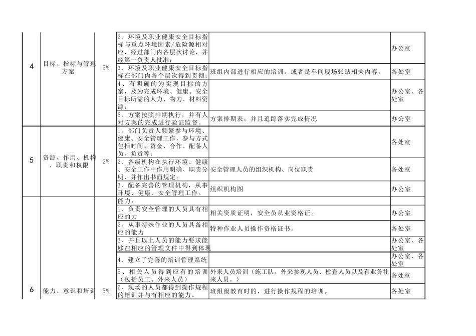 EHS体系审核要点(表格)_第2页