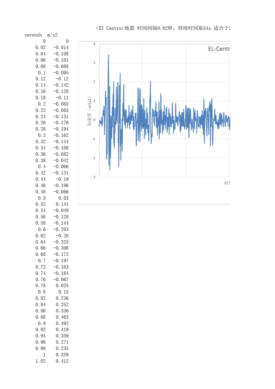 elcentro地震波_第1页