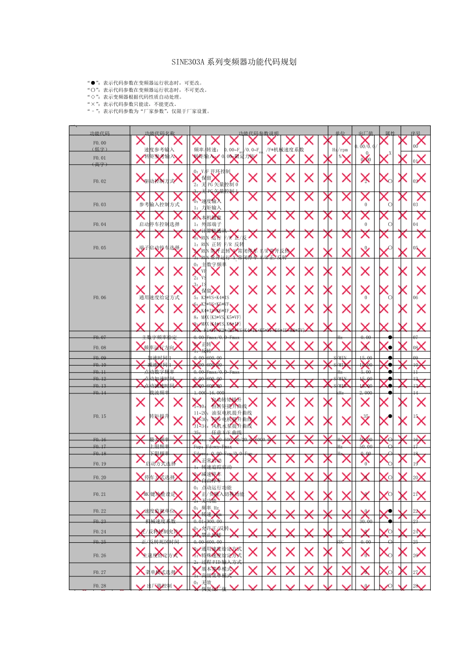 EM303A系列变频器说明书_第1页