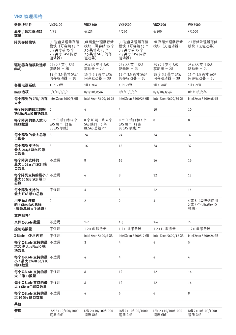 EMCVNX家族产品详细参数_第2页