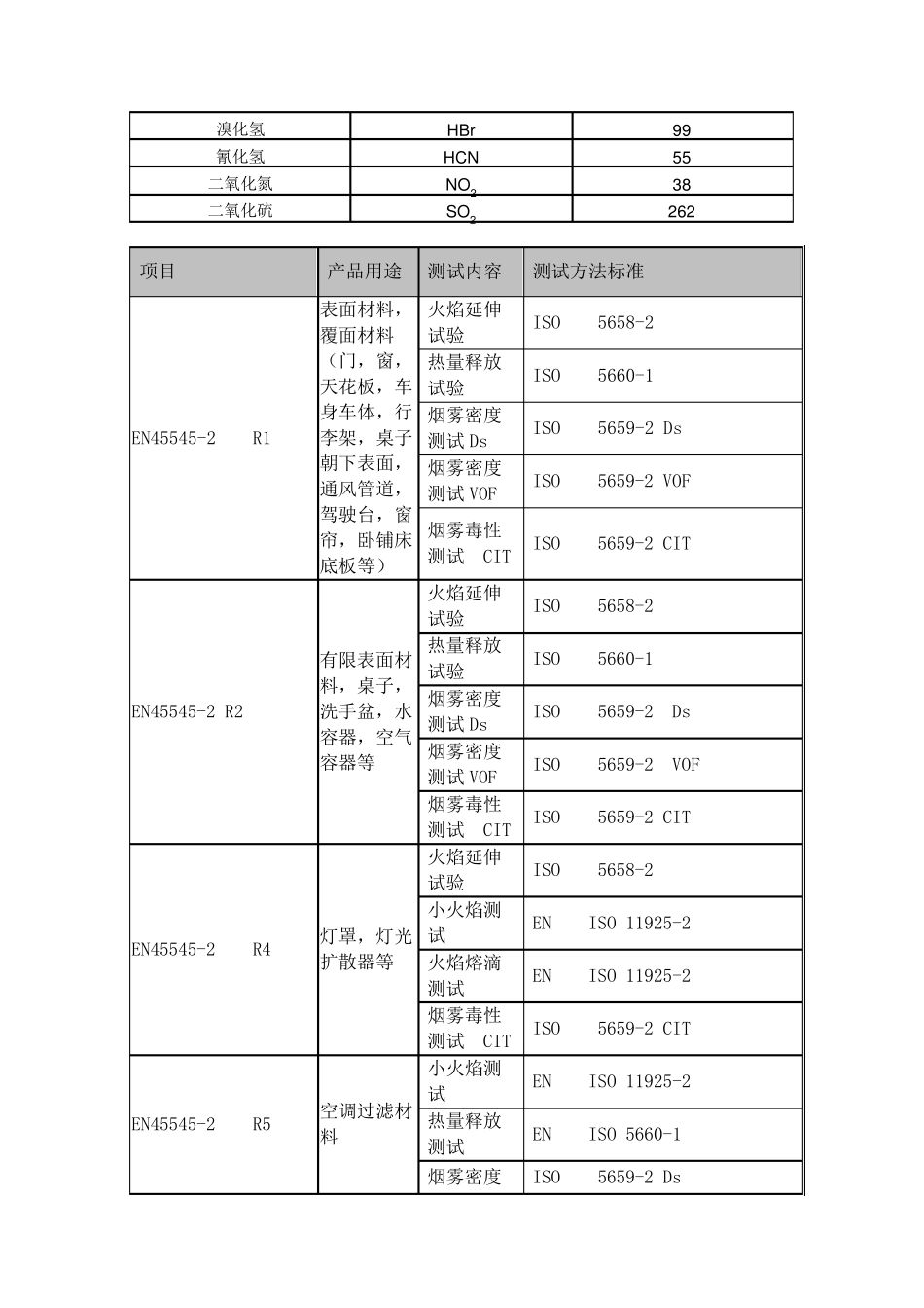 EN455452材料及元件的防火要求_第3页
