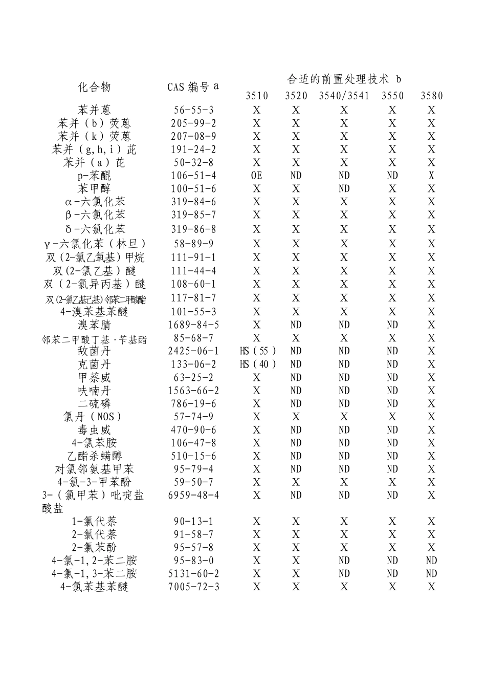 EPA8270气相色谱质谱法分析半挥发性有机物_第2页