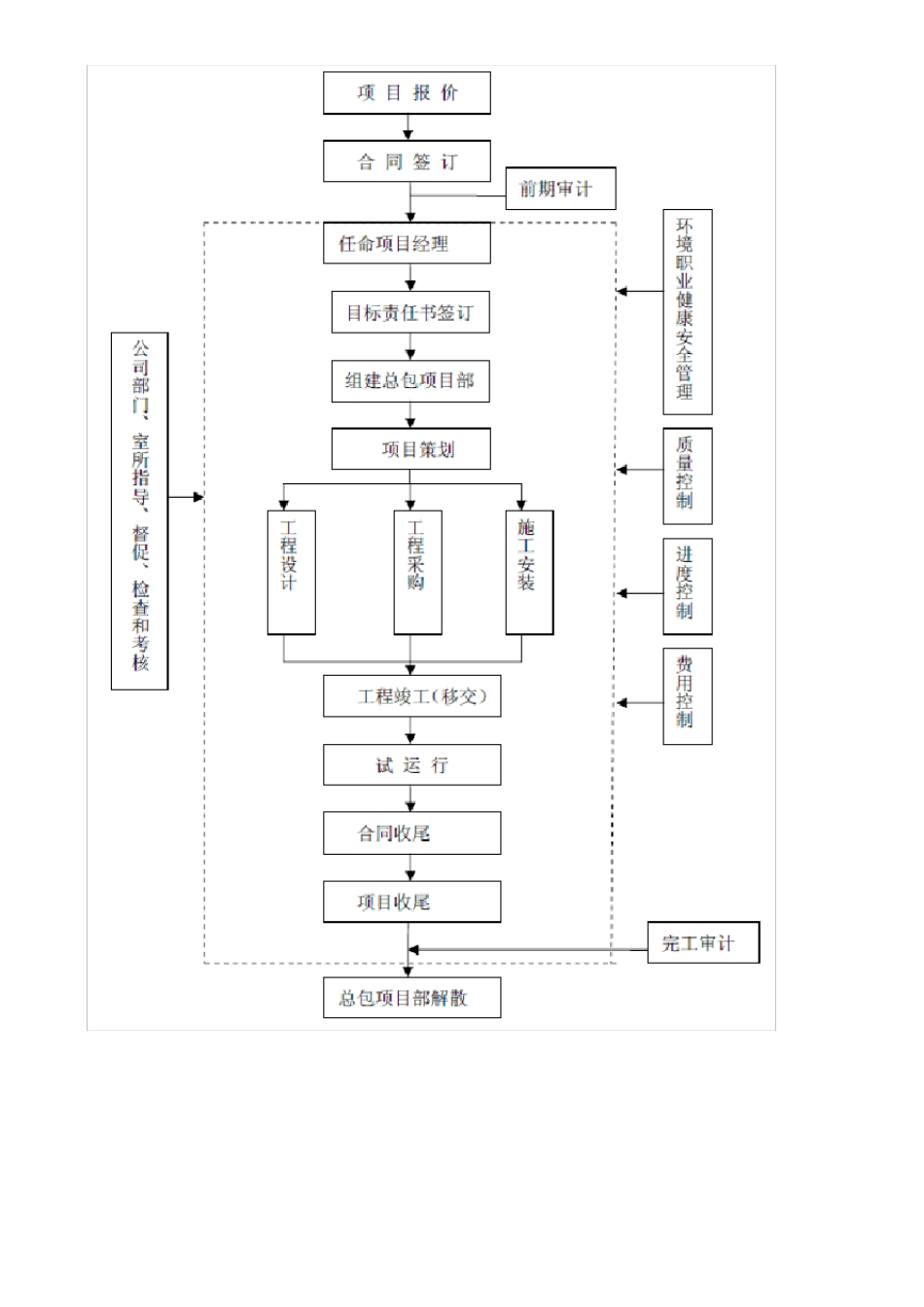 EPC工程建设项目流程epc建设流程_第3页