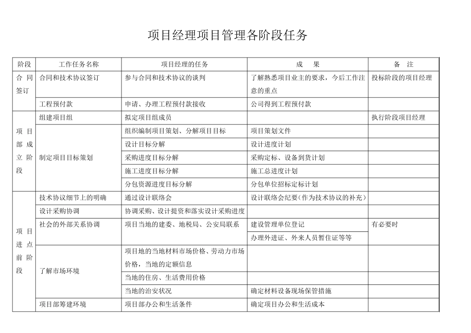 EPC总承包项目经理各阶段工作任务_第1页