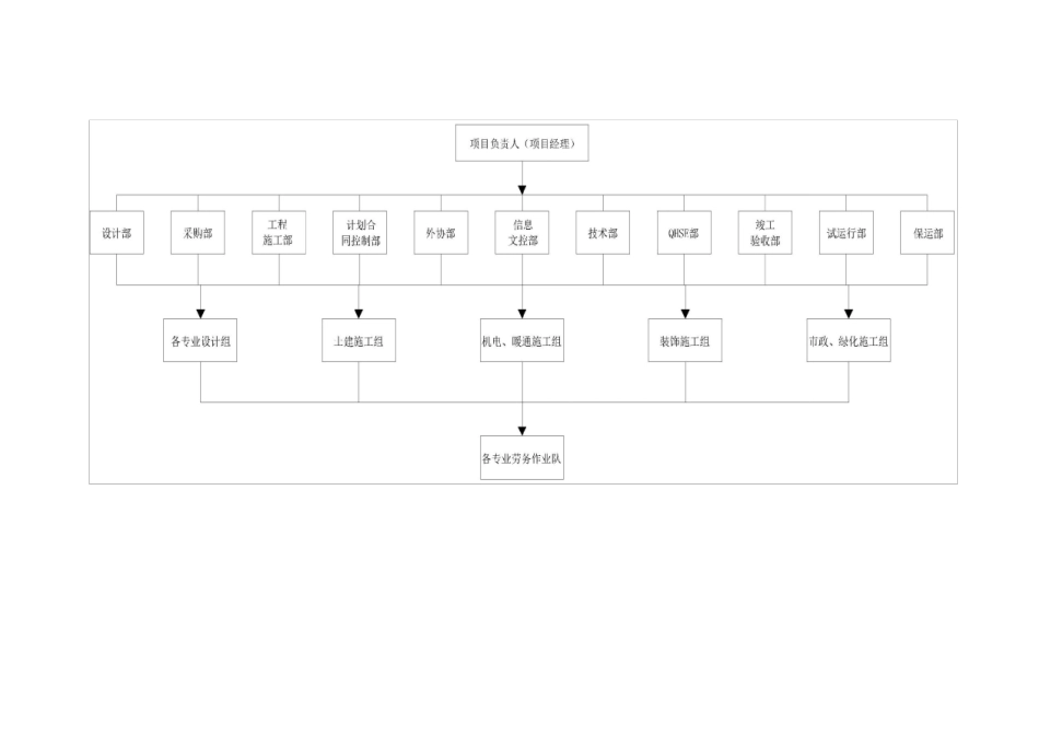EPC组织机构及管理职责_第2页