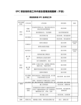 EPC项目各阶段工作内容及管理流程图解(干货)