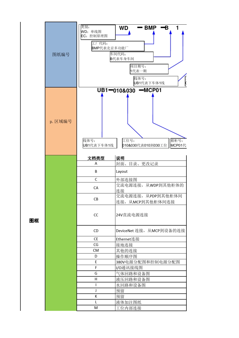 eplan项目结构及标识(汽车总装生产线)示例一_第2页