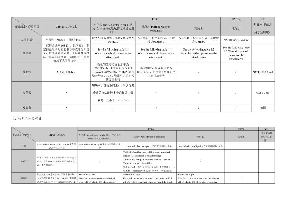 EPUSPCHP各纯化水检验项目及其指标对比_第3页