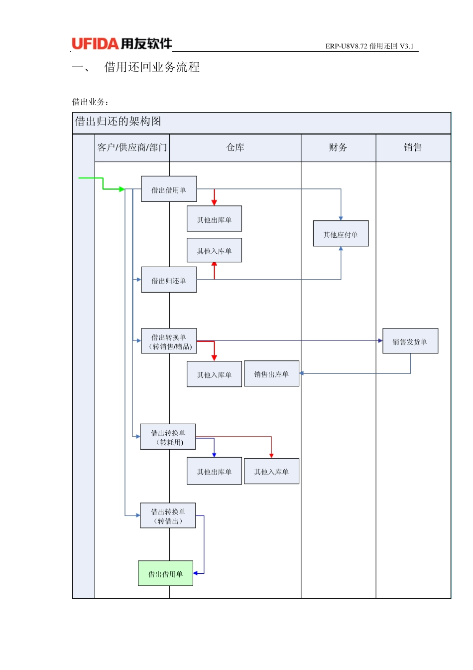 ERP200912f用友ERPU8V8.72电子行业借用还回V3.1发版说明_第2页