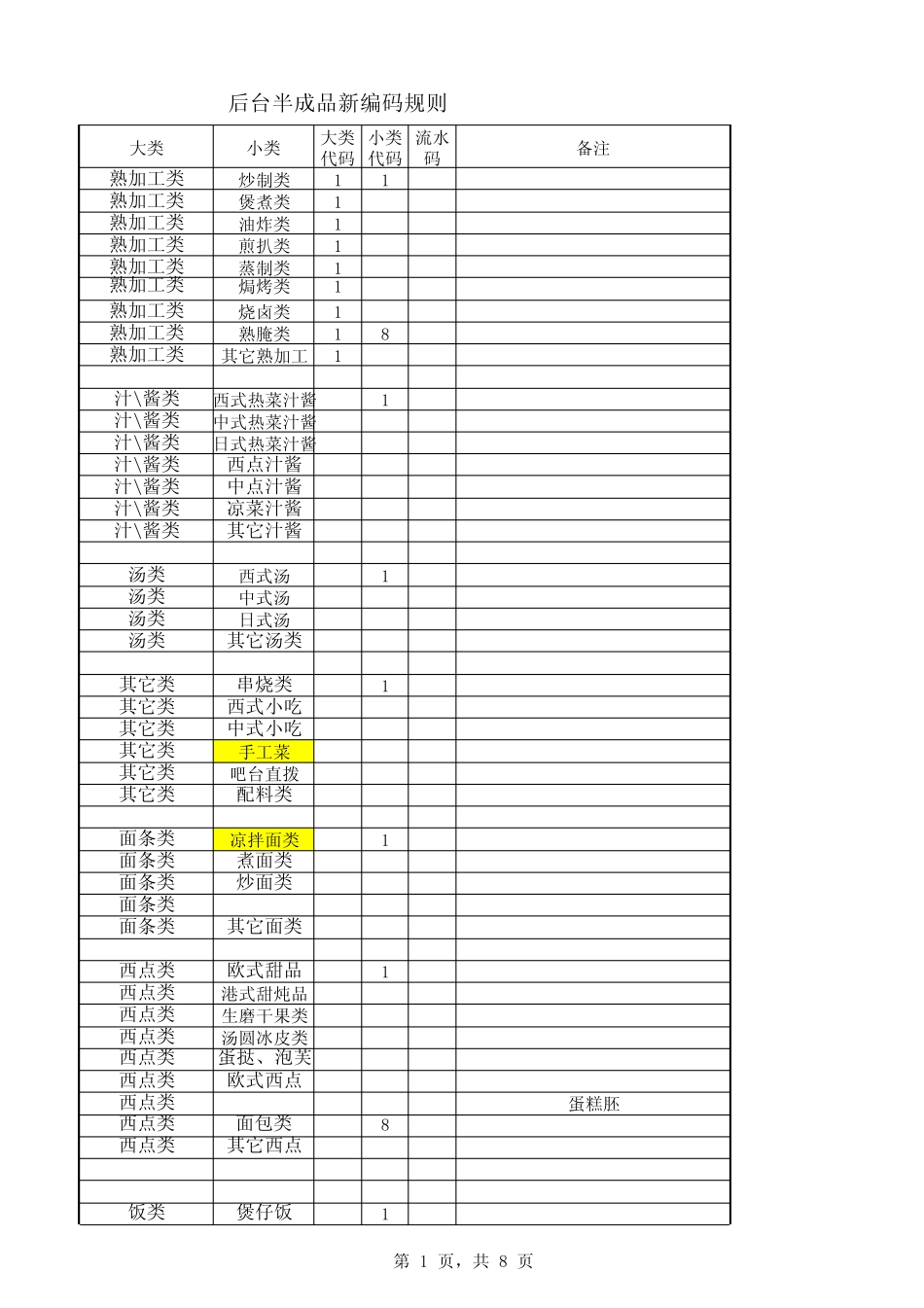 ERP所有商品分类规则(菜品、半成品、原辅料食品、非食品)_第1页