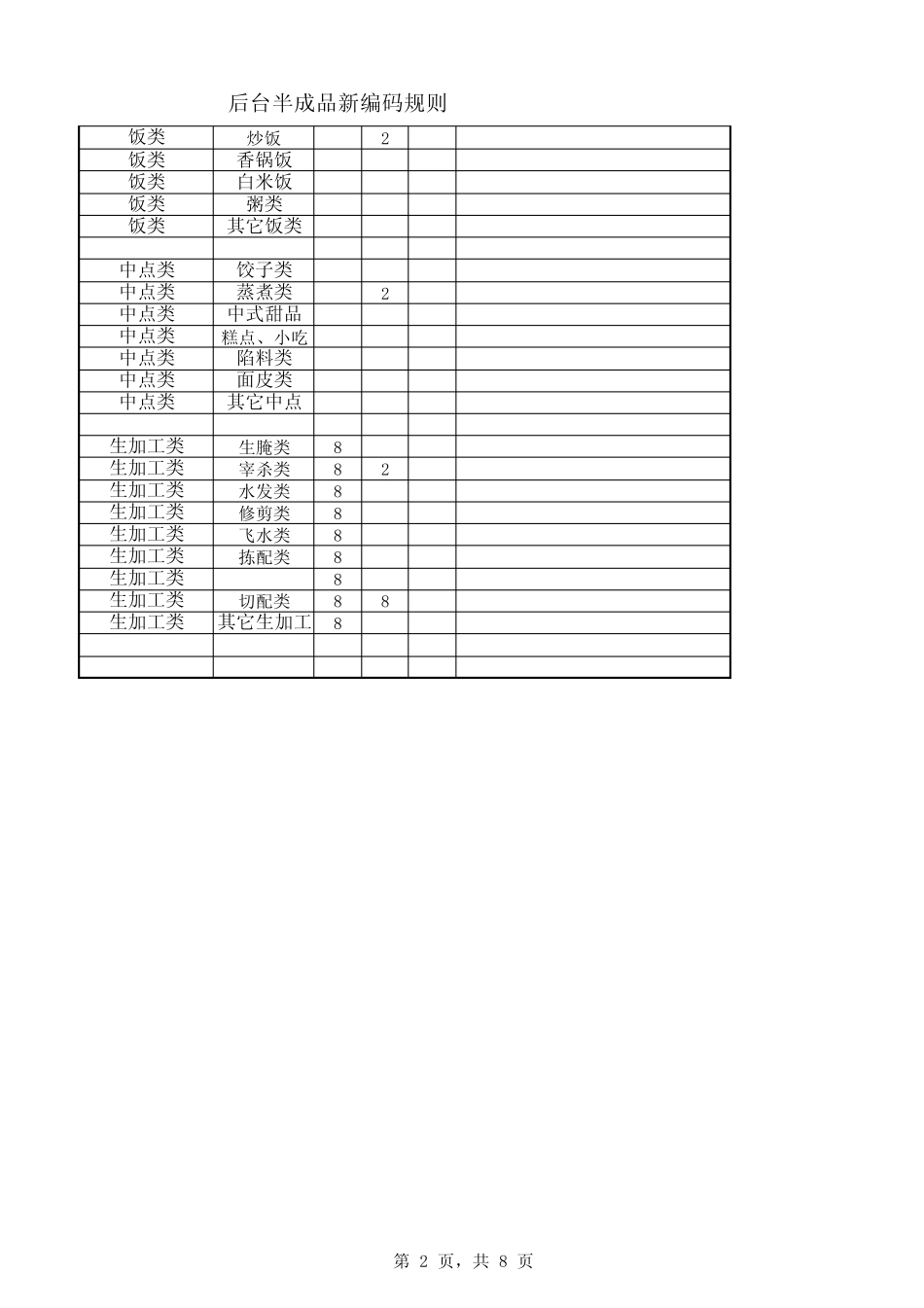 ERP所有商品分类规则(菜品、半成品、原辅料食品、非食品)_第2页