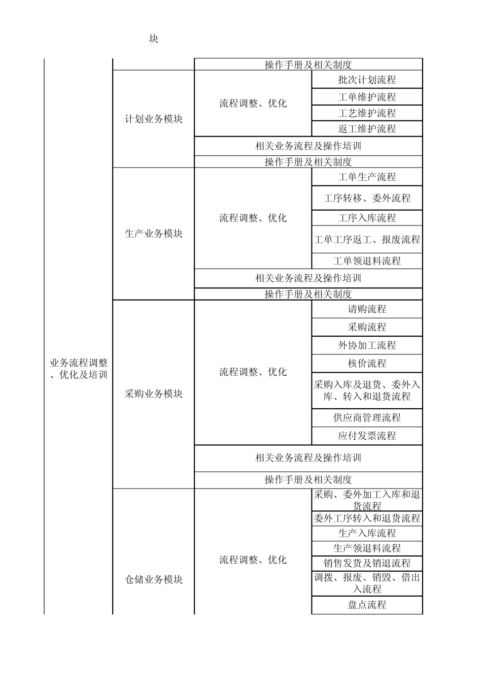 ERP推动计划甘特图_第2页