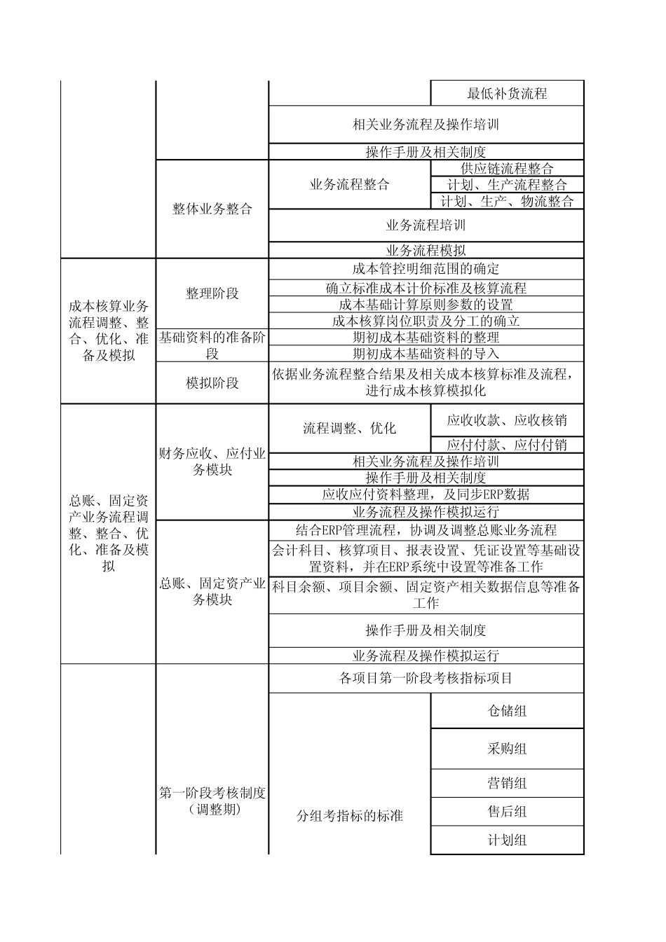 ERP推动计划甘特图_第3页