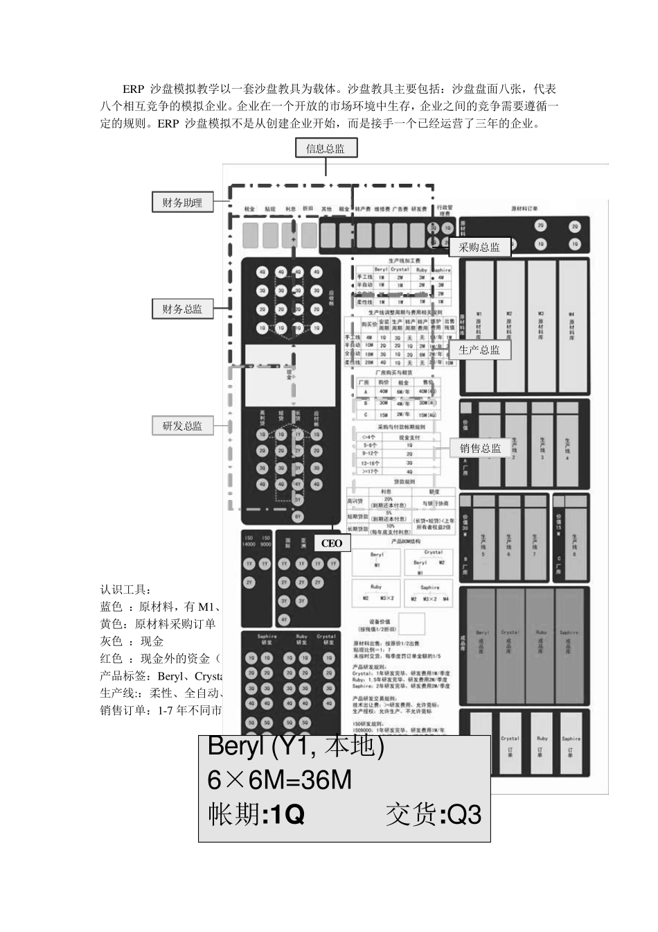 ERP沙盘模拟经营流程说明_第1页