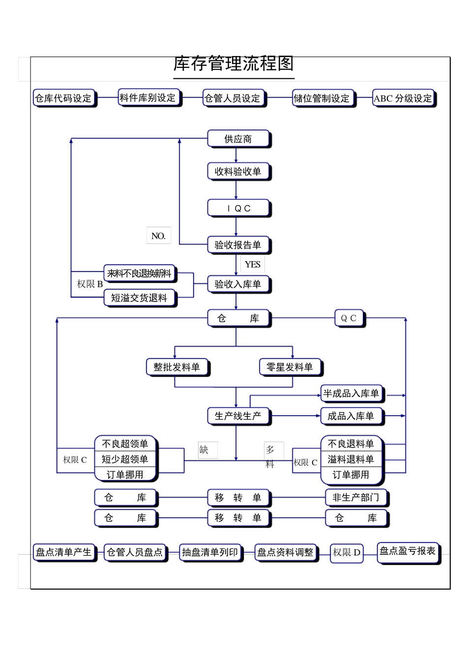 ERP管理系统流程图_第2页