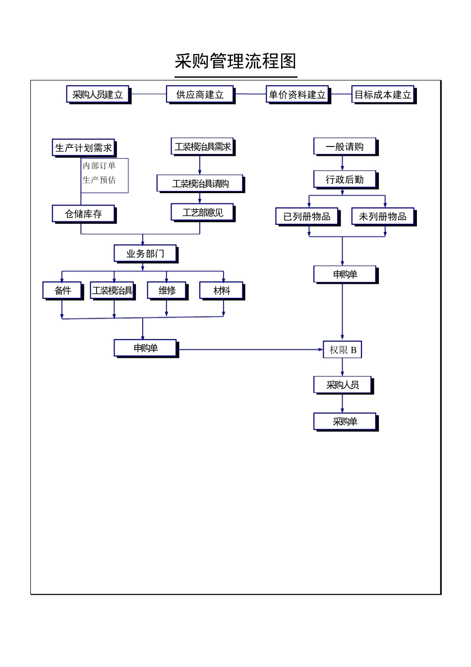 ERP管理系统流程图_第3页