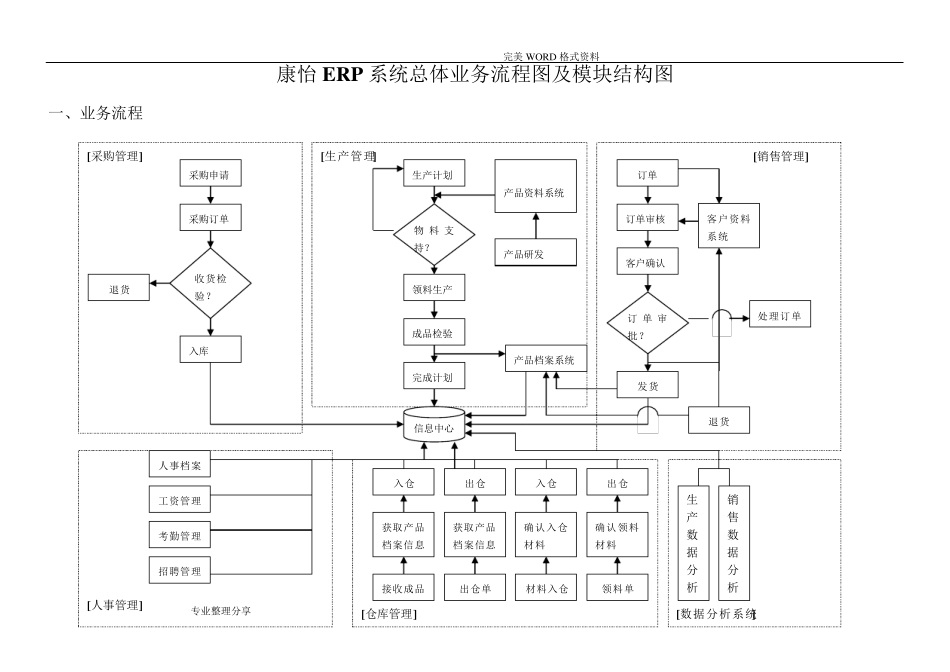 ERP系统流程图和功能结构图_第1页