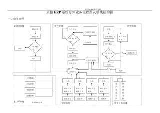 ERP系统流程图和功能结构图