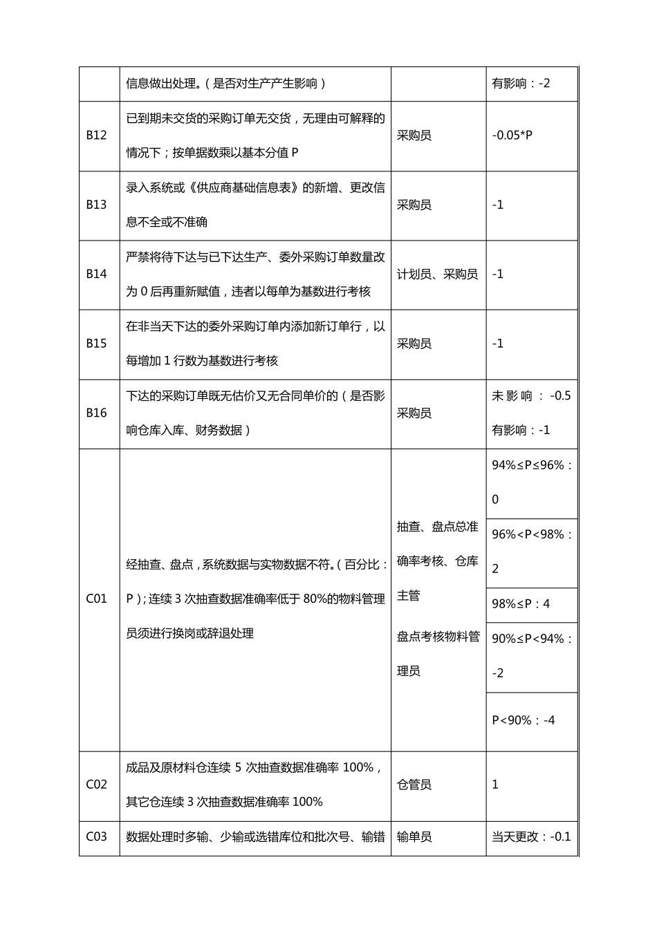 ERP考核管理办法_第3页