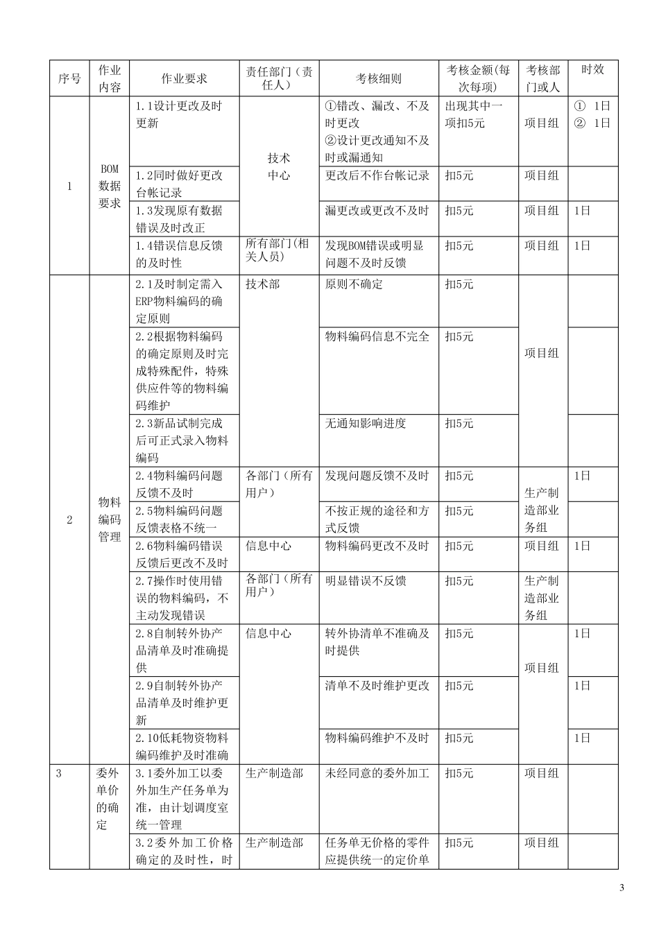 ERP项目实施管理(奖惩)制度_第3页
