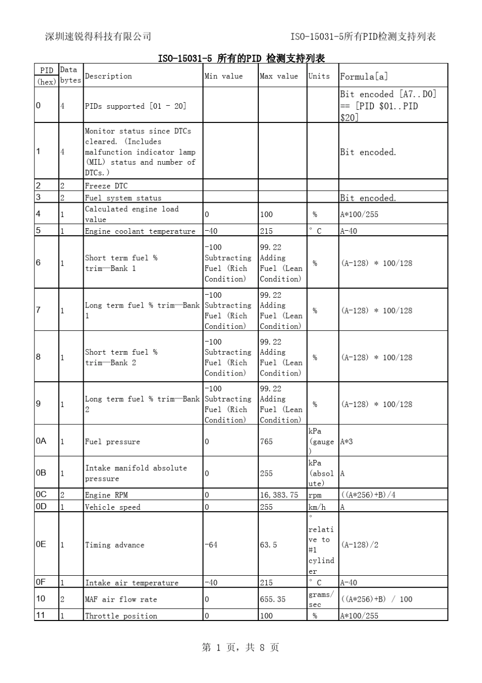 EST327芯片OBD中ISO150315所有PID检测支持列表_第1页