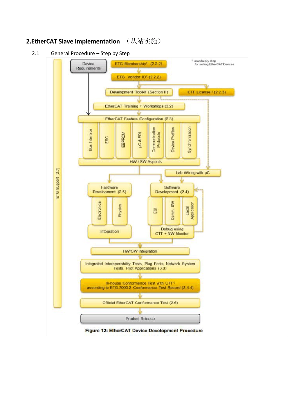 EtherCAT从站搭建指南(中英版)_第1页