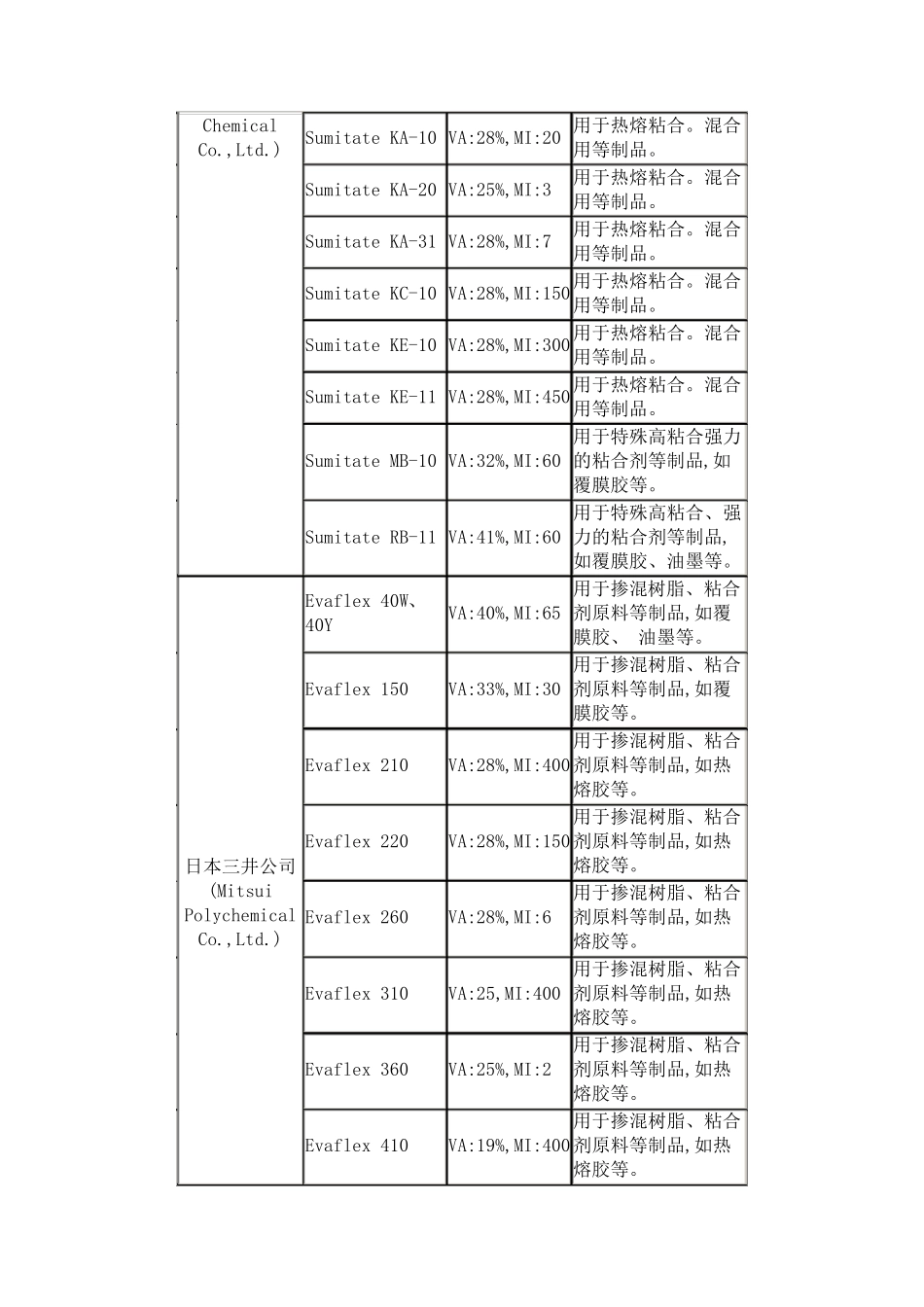EVA牌号大全及其应用_第2页