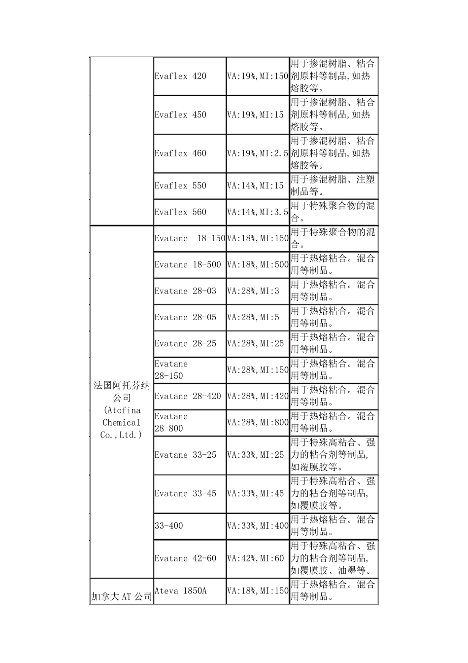 EVA牌号大全及其应用_第3页