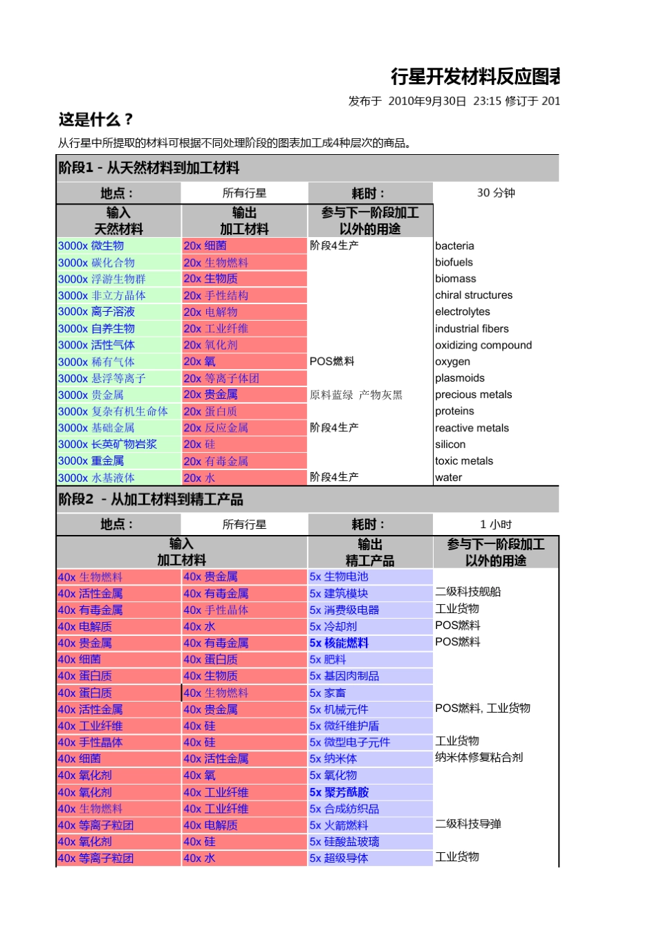 eve_行星开发材料反应图表、流程图、产物_第1页