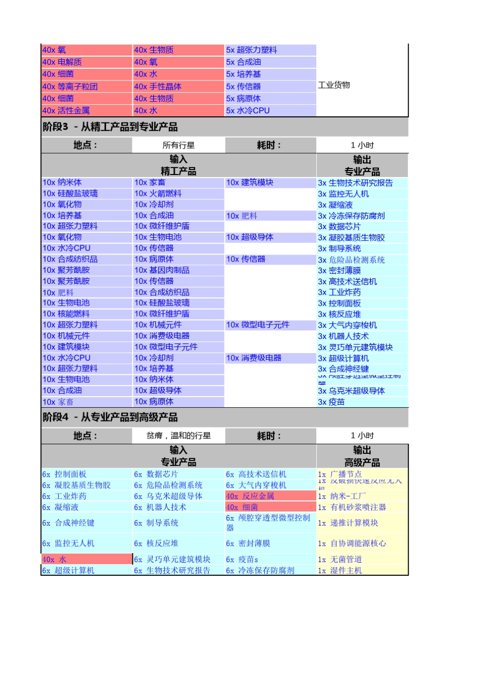 eve_行星开发材料反应图表、流程图、产物_第2页