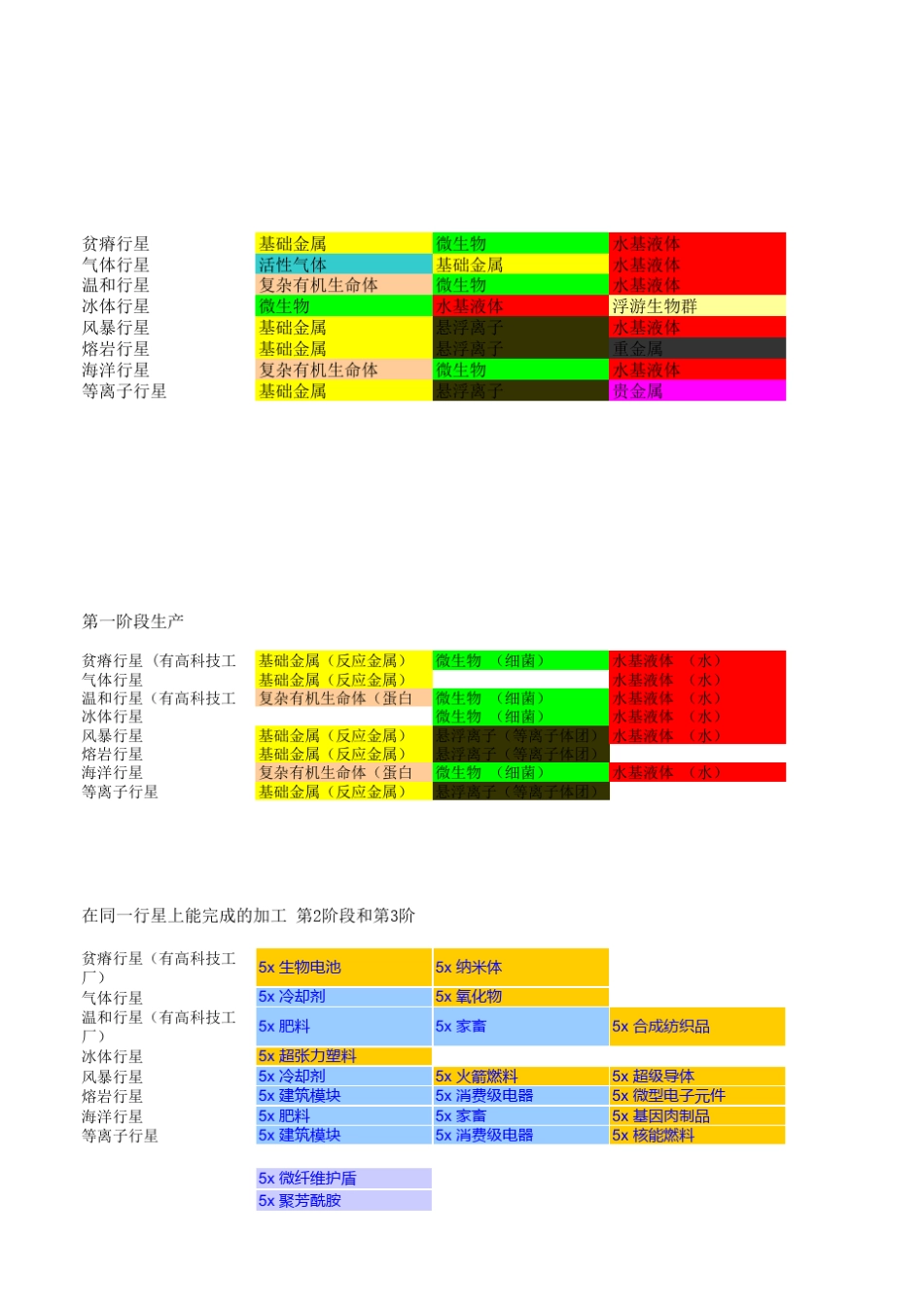 eve_行星开发材料反应图表、流程图、产物_第3页