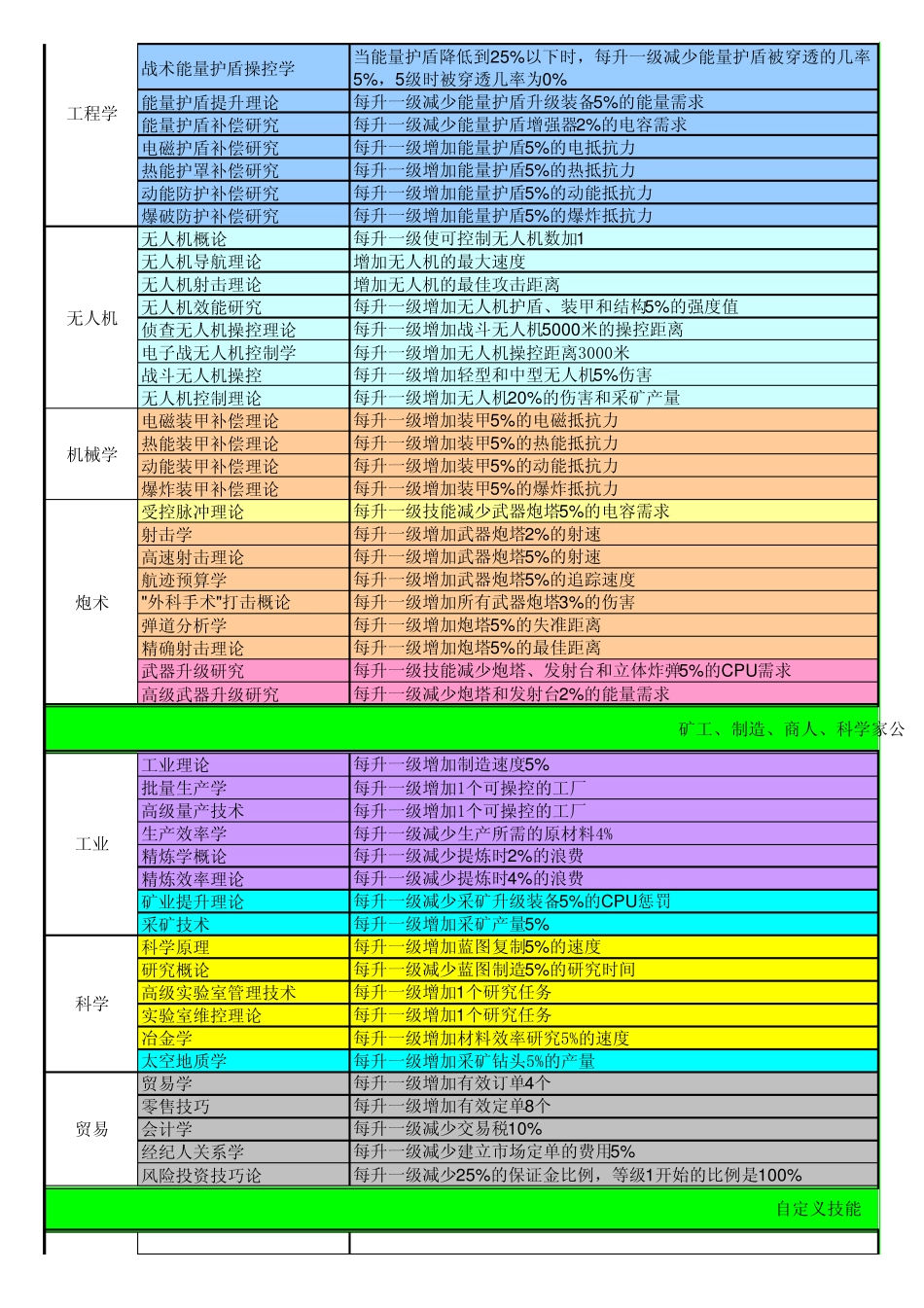 EVE技能类技能学习推荐表第7次修改版_第2页