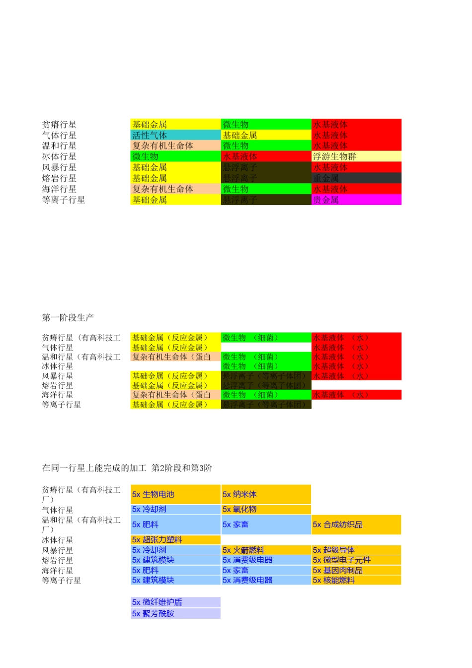 eve最强新手资料行星开发_第3页