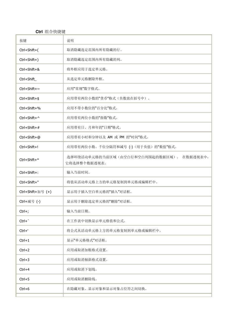 Excel中Ctrl组合快捷键_第1页