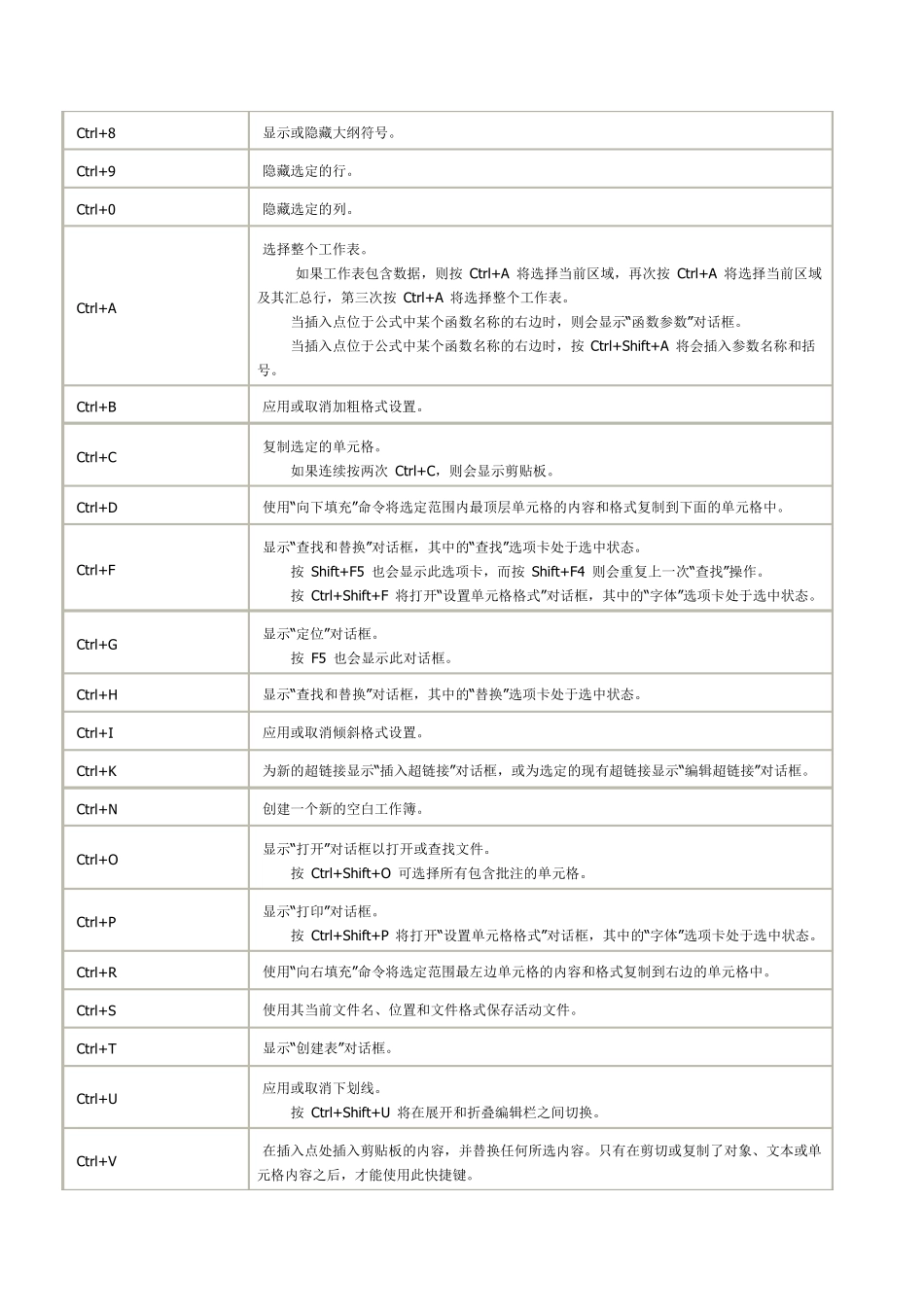 Excel中Ctrl组合快捷键_第2页