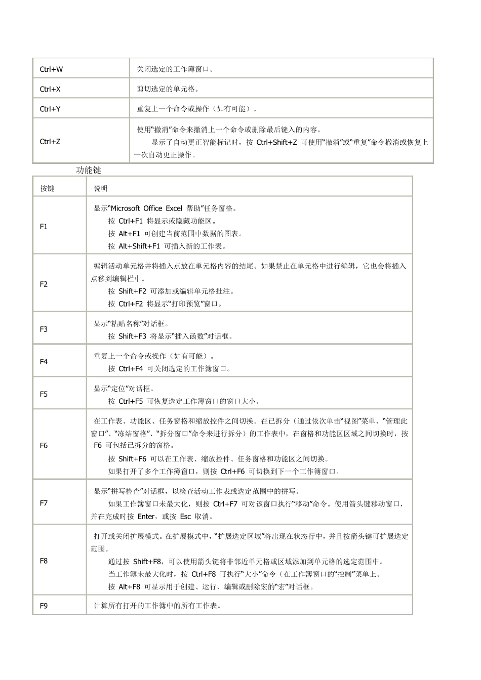 Excel中Ctrl组合快捷键_第3页