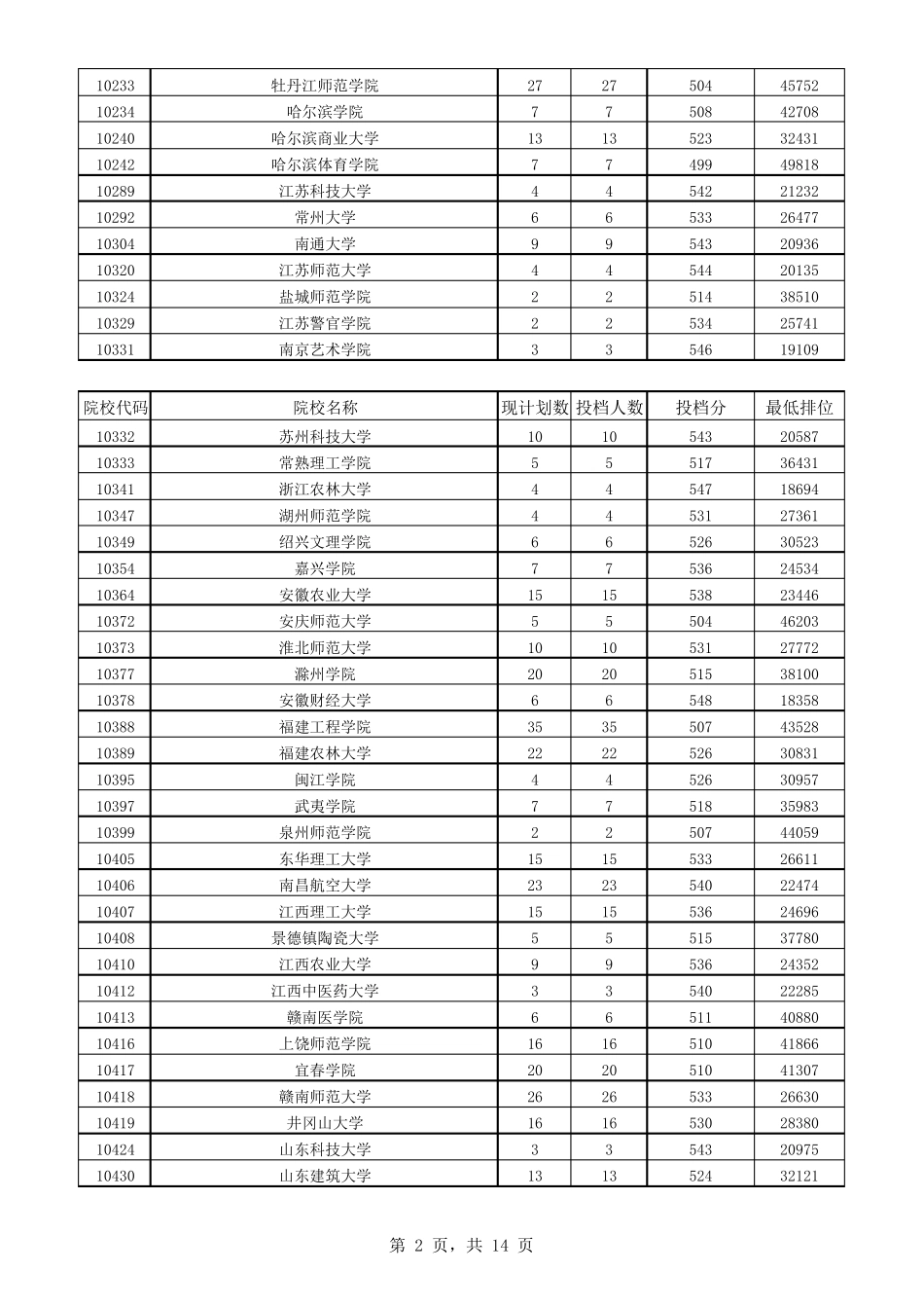 广东2018年本科文科最低分数线上投档情况_第2页