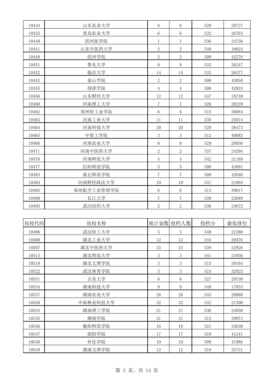 广东2018年本科文科最低分数线上投档情况_第3页