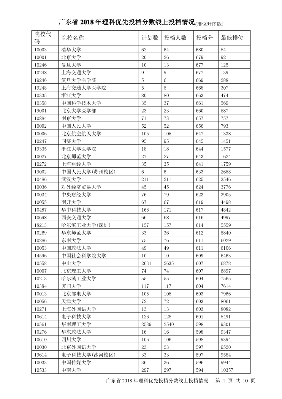 广东2018年本科理科优先投档分数线上投档情况_第1页