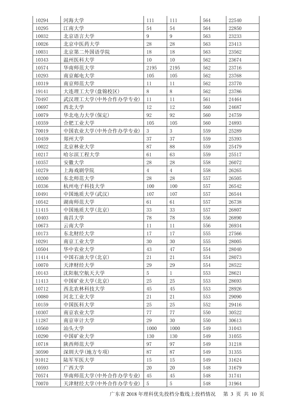广东2018年本科理科优先投档分数线上投档情况_第3页