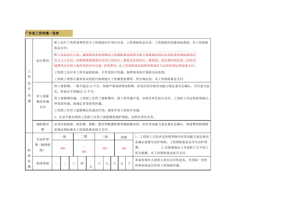 广东工伤待遇一览表_第1页