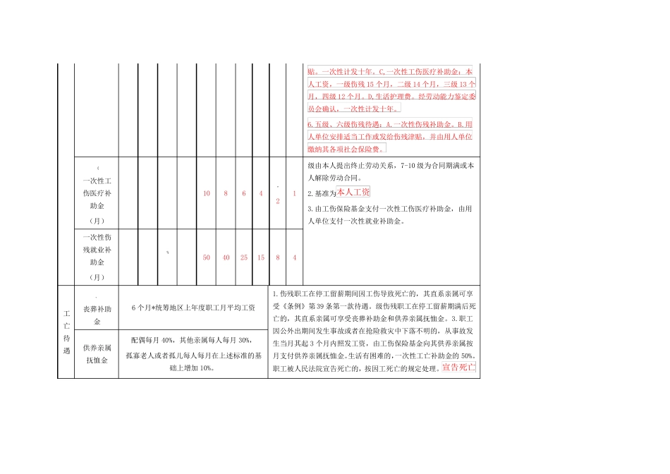 广东工伤待遇一览表_第3页