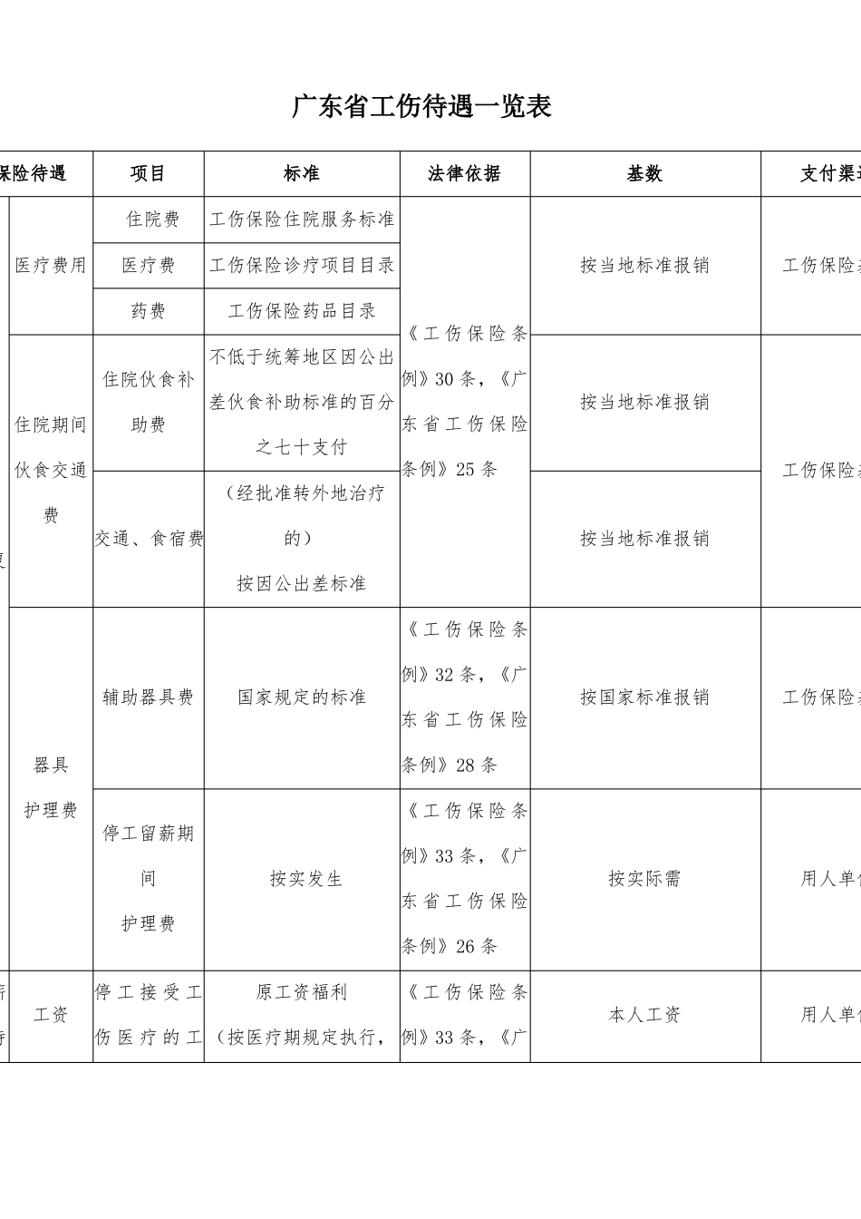 广东工伤待遇一览表·_第1页