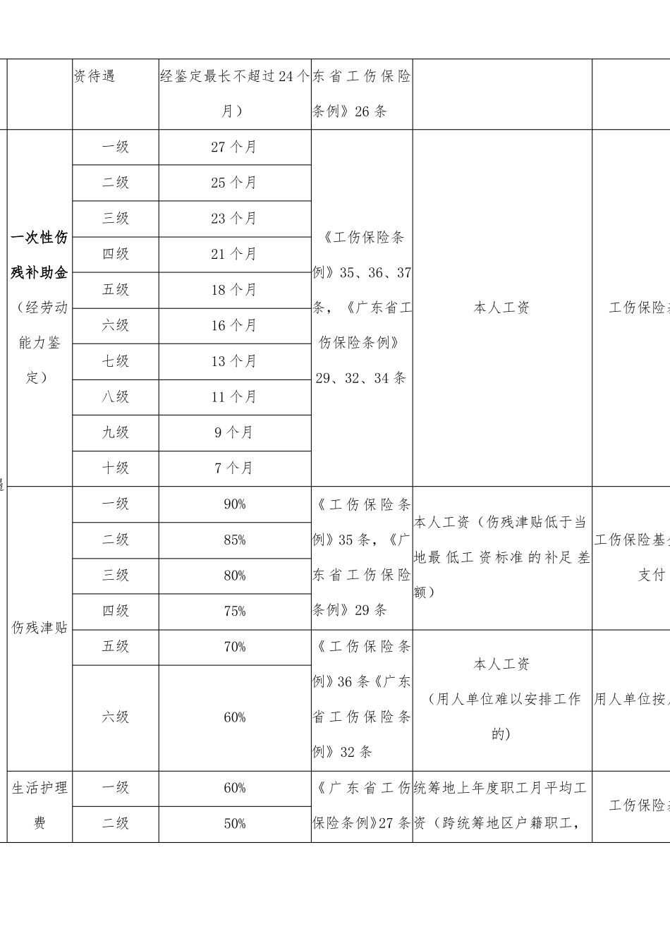 广东工伤待遇一览表·_第2页