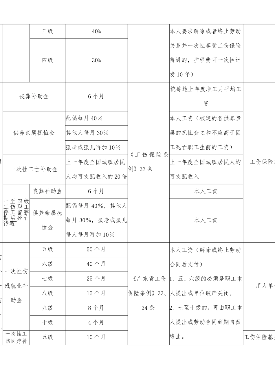 广东工伤待遇一览表·_第3页
