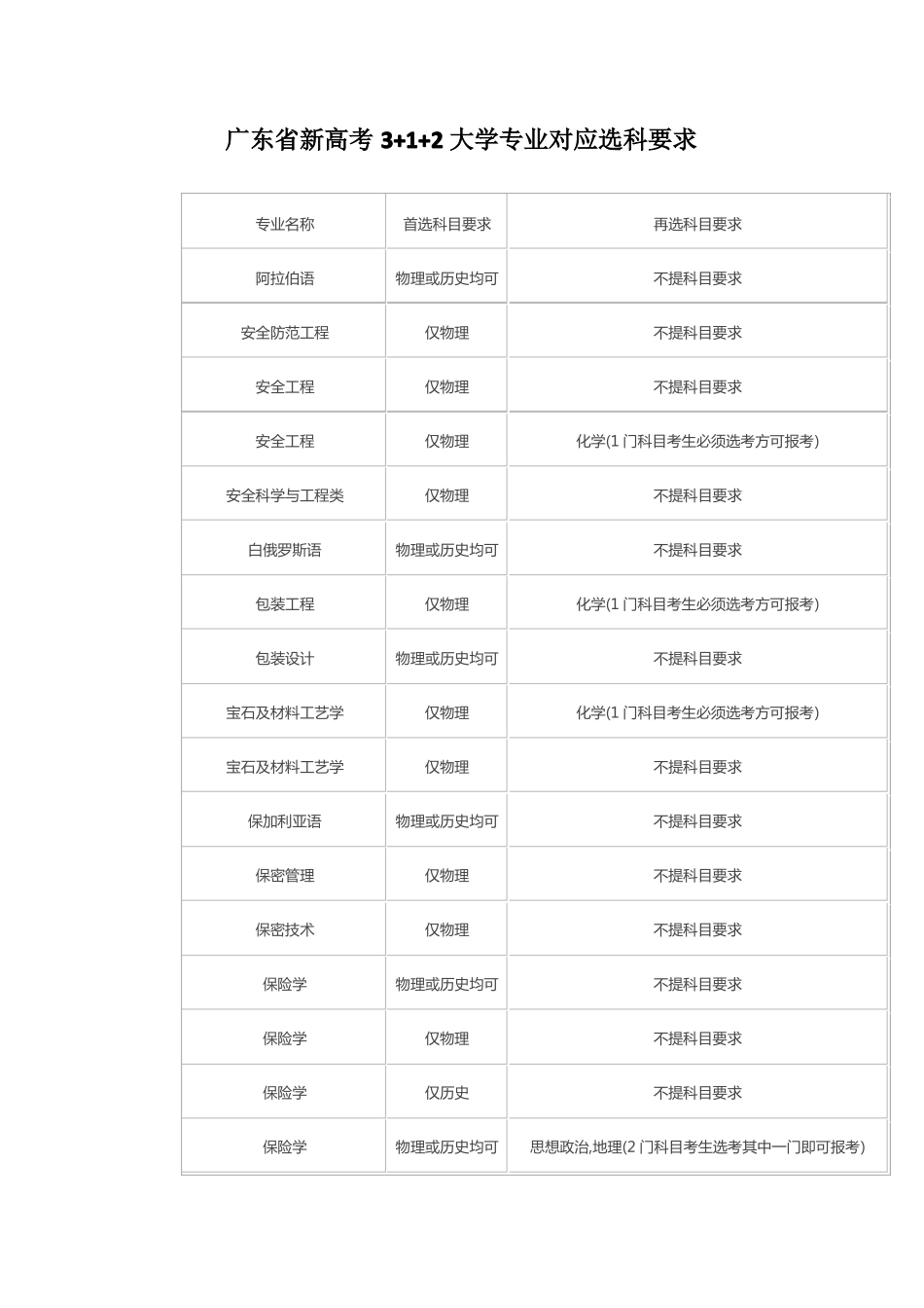 广东新高考3+1+2大学专业对应选科要求_第1页